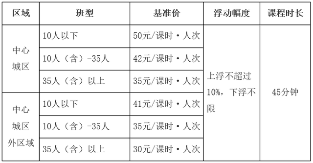 成都市|成都市：K9线下学科类校外培训不超50元/课时·人次