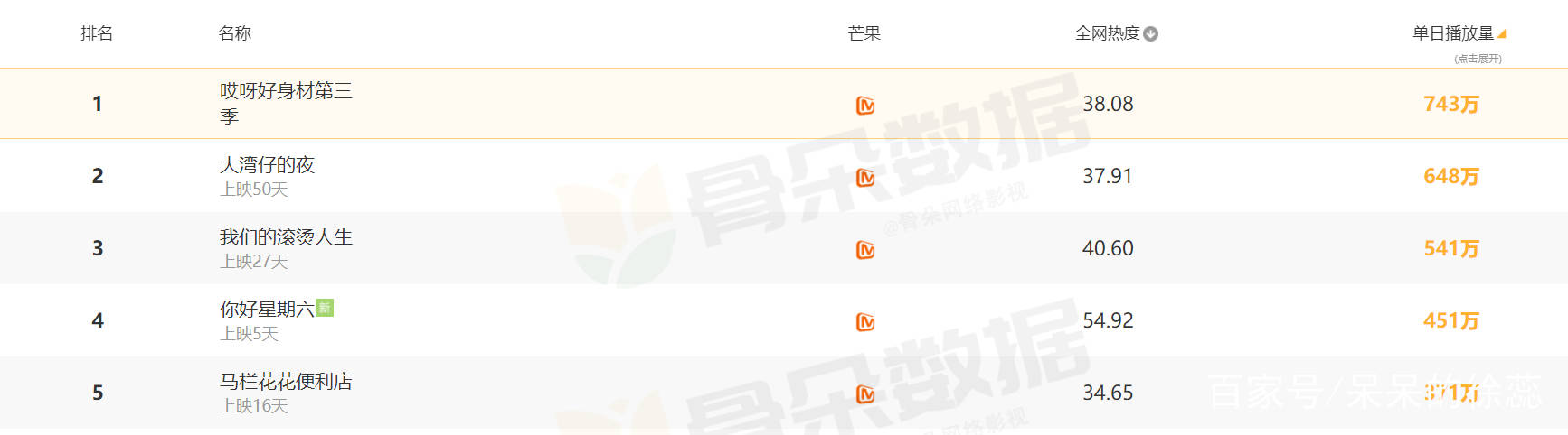 王子异|反超《你好星期六》拿下冠军！这档破3亿的综艺，凭啥这么横？