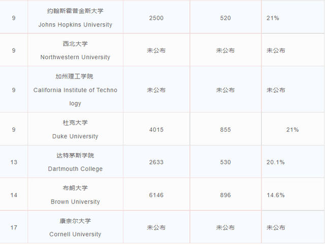 大学|美国顶尖大学陆续公布2022Fall早申请最新数据，对明年有何启示？