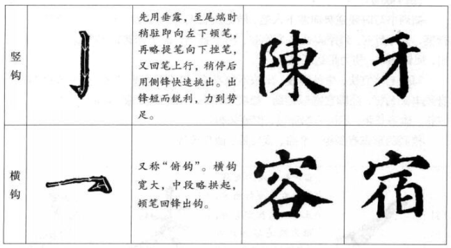 楷書筆畫的書寫法則