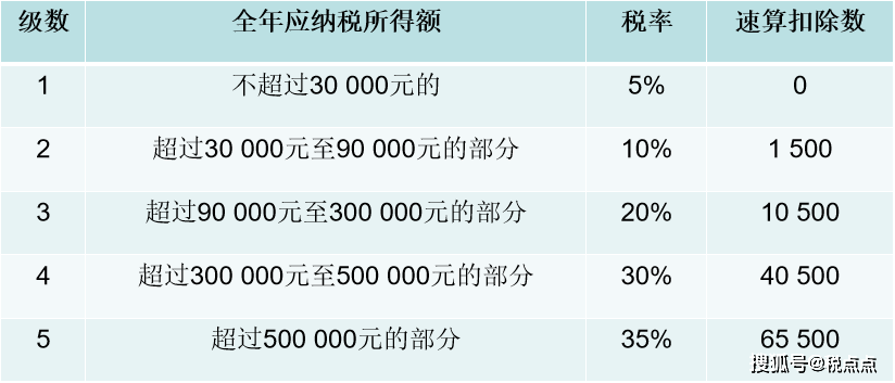 應納稅額=成本費用/(1-核定的應稅所得率)*稅率-速算扣除數2