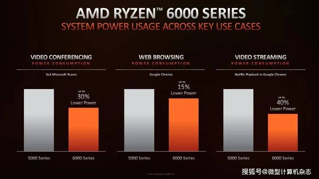 移动|AMD锐龙6000系列移动处理器发布：性能暴涨，USB4、PCIe 4.0、DDR5全面升级