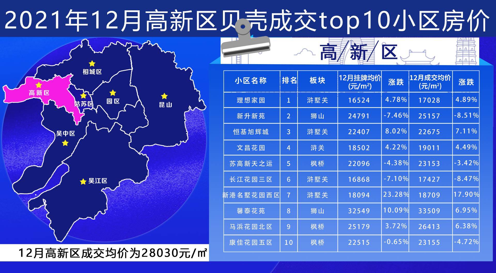 【贝壳苏州资讯】苏州bsport体育12月二手房价地图这十个小区最好卖！(图9)