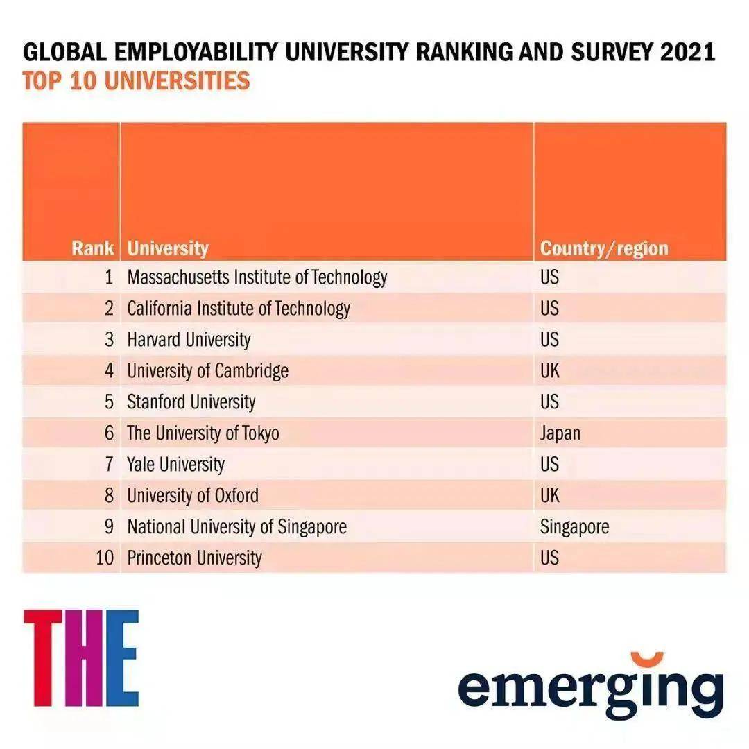 内地|泰晤士2021年全球大学就业力排名 中国内地11所高校上榜！