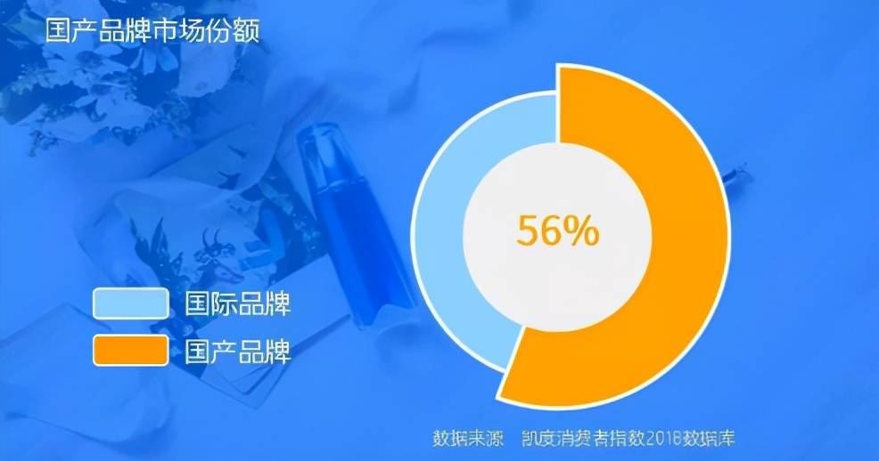 加速度“悦诗风吟”式微，“完美日记”们能否跑出国妆加速度？