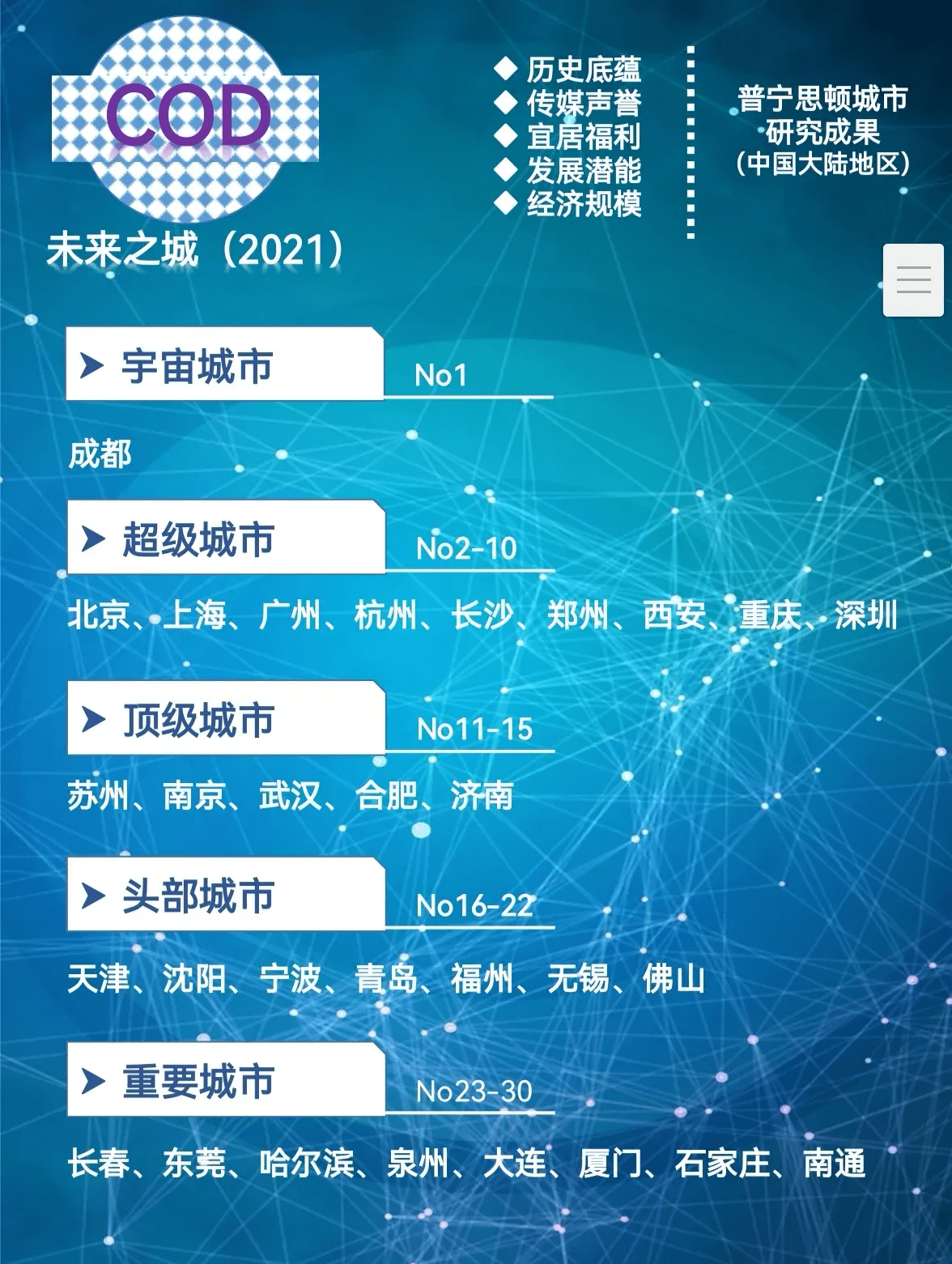 榜单|成都厉害了！成功超越北京上海广州重庆杭州，晋升未来之城第一名