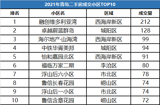 青岛贝bsport体育壳岁末盘点“数”说2021青岛楼市(图3)