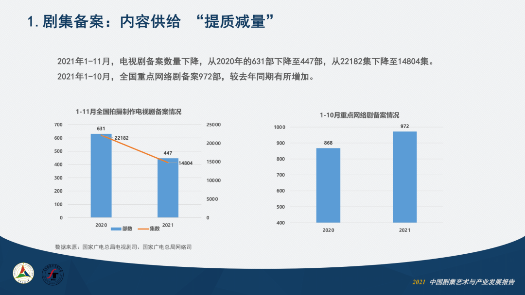 卫视|2021中国剧集艺术年报①：产业篇丨之媒独家首发