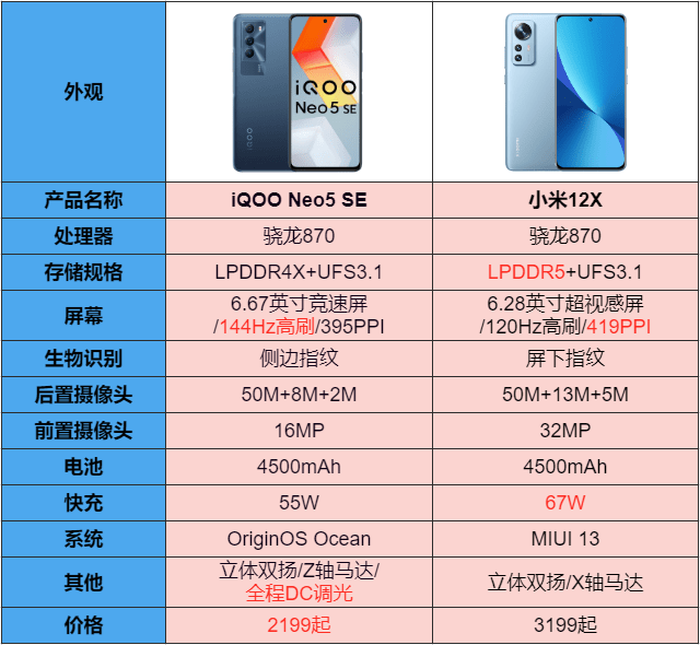 iQOO Neo5 SE对比小米12X，谁才是开年真香机？
