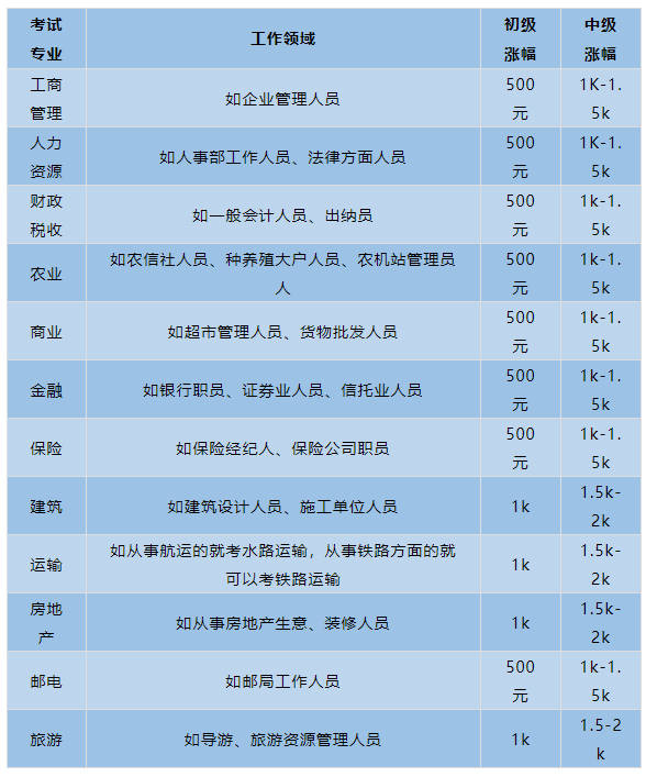 在很多单位,中级经济师可以享受科级干部的待遇,高级经济师可以享受副