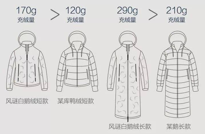 含绒量 3D锁温黑科技羽绒服，修身不跑绒，冬季靠它取暖