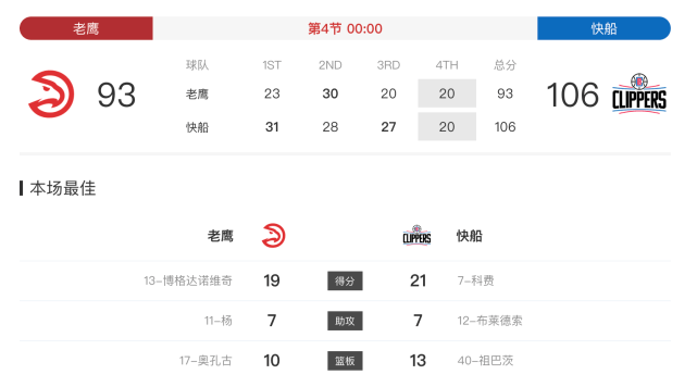 连败|奇兵21分率7人上双！快船大胜老鹰终结3连败 杨21中8仅19＋7