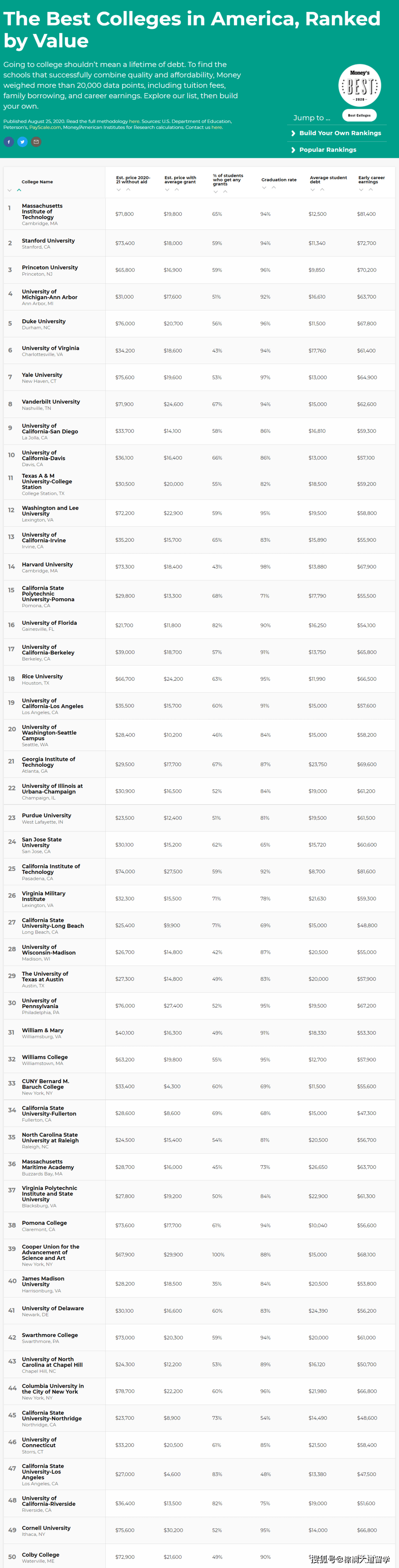 大学|2020-2021年美国大学性价比排名大洗牌，性价比之王花落谁家？