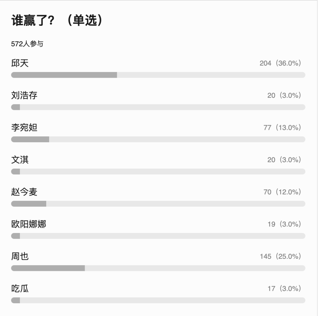 小天00后小花厮杀战，这次刘浩存输得有点惨…