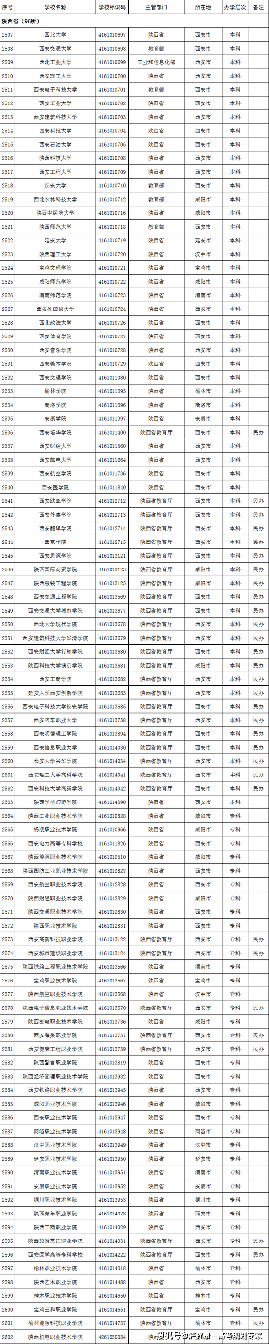 海南省|2022高考志愿填报：这名单上没有的院校99.9%都是野鸡大学！