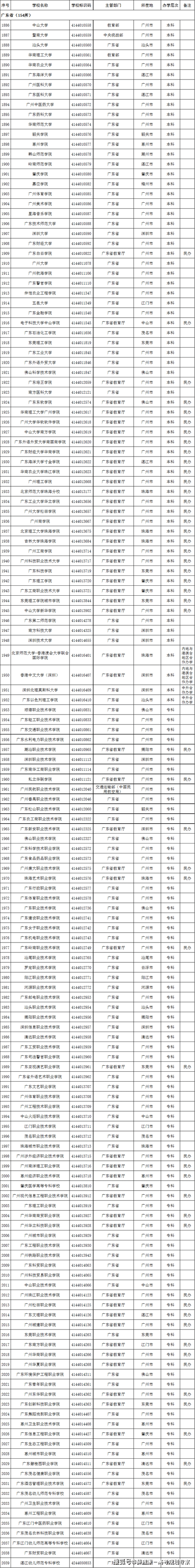 海南省|2022高考志愿填报：这名单上没有的院校99.9%都是野鸡大学！