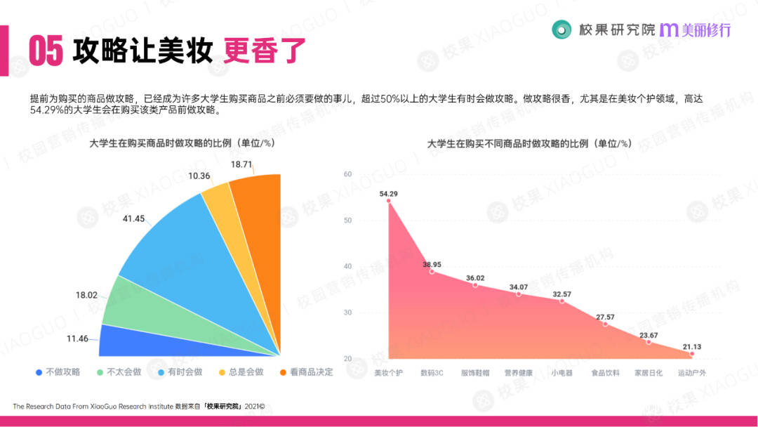 科技|美丽修行x校果科技丨2021大学生消费行为洞察报告