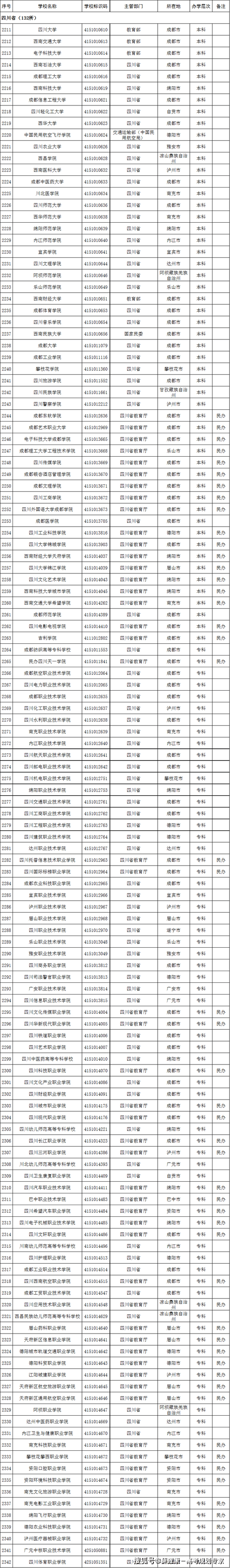 海南省|2022高考志愿填报：这名单上没有的院校99.9%都是野鸡大学！