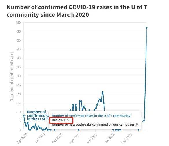 大学|”停课晚了！“多伦多大学12月全校感染已增10倍！实际更多！