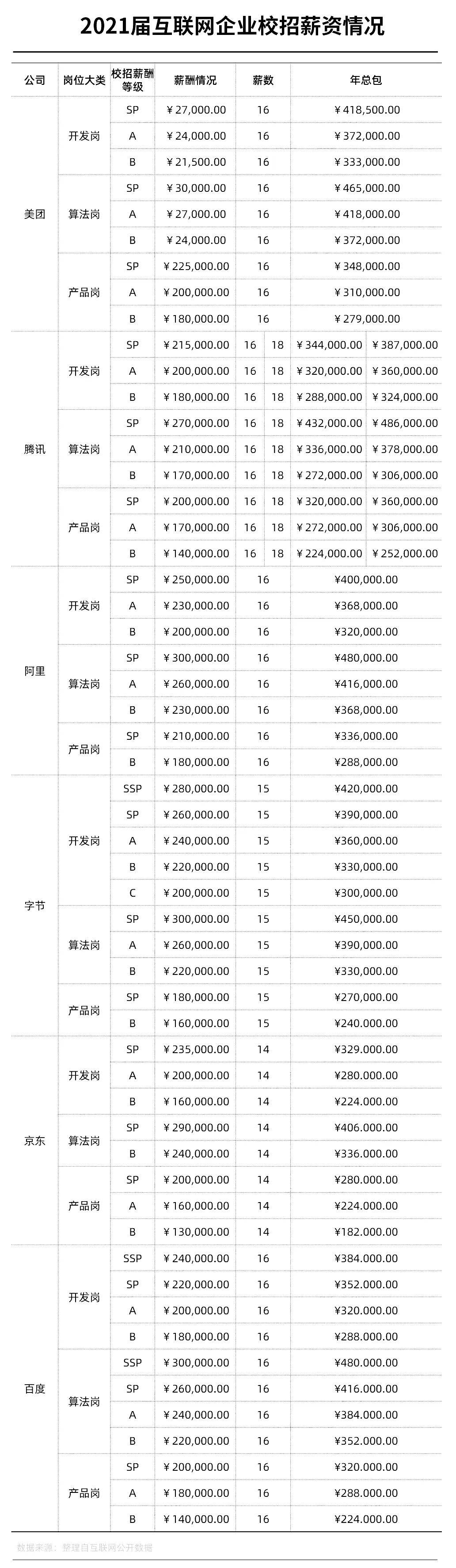 名单|应届毕业生年薪200万+？这33所院校专业值得考虑（含录取分数）