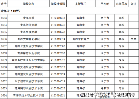 海南省|2022高考志愿填报：这名单上没有的院校99.9%都是野鸡大学！