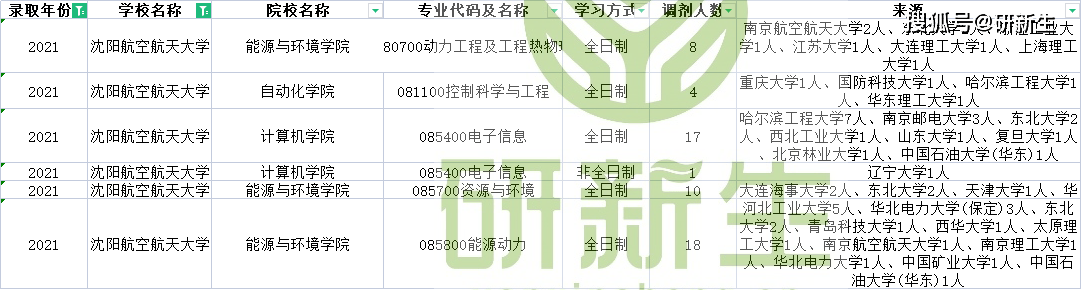 往年瀋陽航空航天大學有少量調劑名額速看