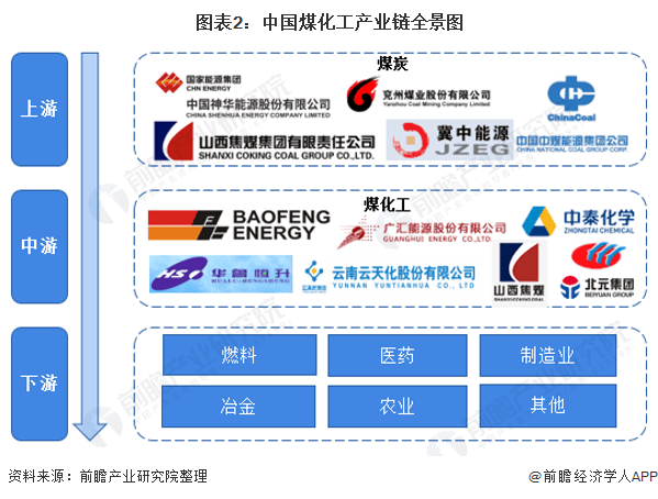 煤化工行業乾貨 | 煤化工行業產業鏈全景梳理及區域熱力地圖_企業