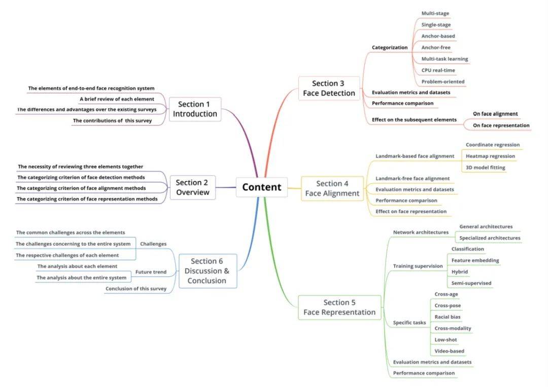 一览端到端人脸识别最新进展,上大&京东AI研究院综述被ACM旗舰期刊接收