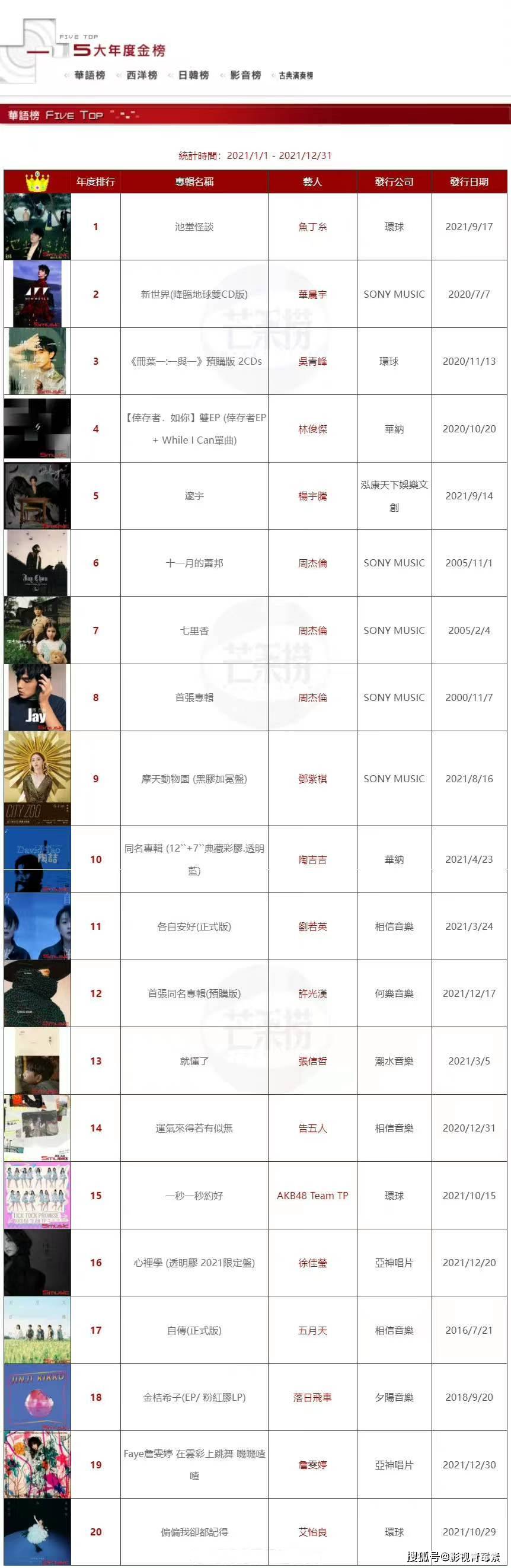 五大唱片销量榜：周杰伦3张专辑进前十，华晨宇是唯一的内地歌手_搜狐网