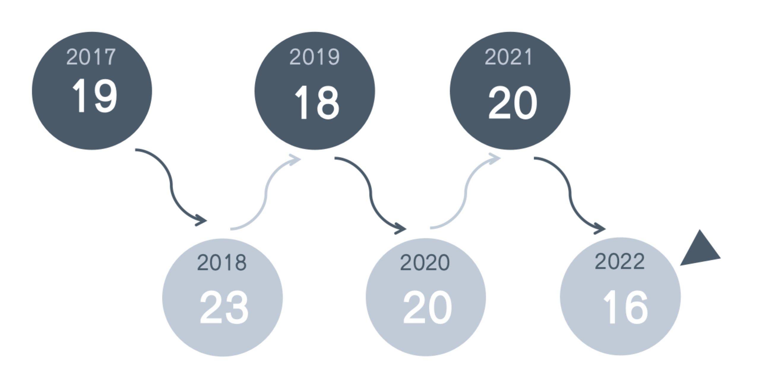 大学|2017-2022英国前百名校QS排名，最稳健和最激进的学校是哪些？