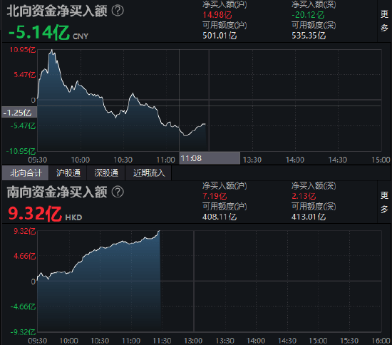 北向资金净流出5 14亿元 沪指跌0 3 数字概念股表现活跃 机构解读 板块 银行 市场