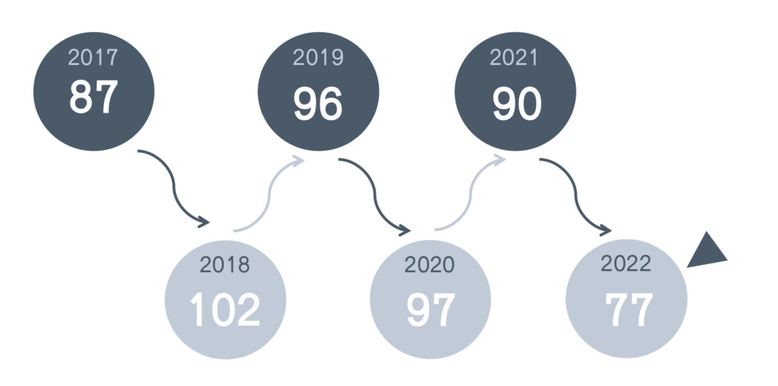 大学|2017-2022英国前百名校QS排名，最稳健和最激进的学校是哪些？