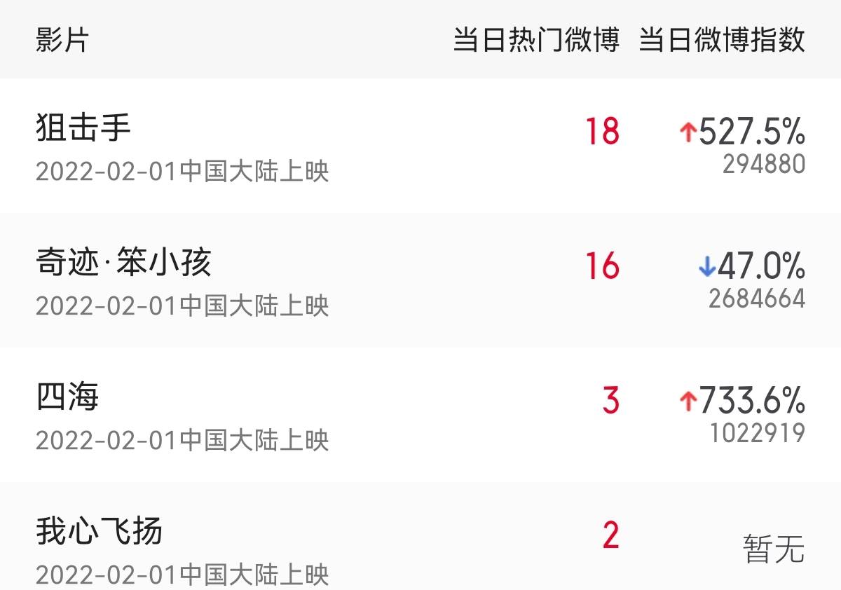 狙击手|《水门桥》定档初一：沈腾脱险，张艺谋压力倍增，易烊千玺赢麻了