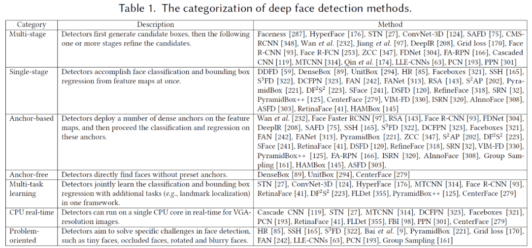 一览端到端人脸识别最新进展,上大&京东AI研究院综述被ACM旗舰期刊接收
