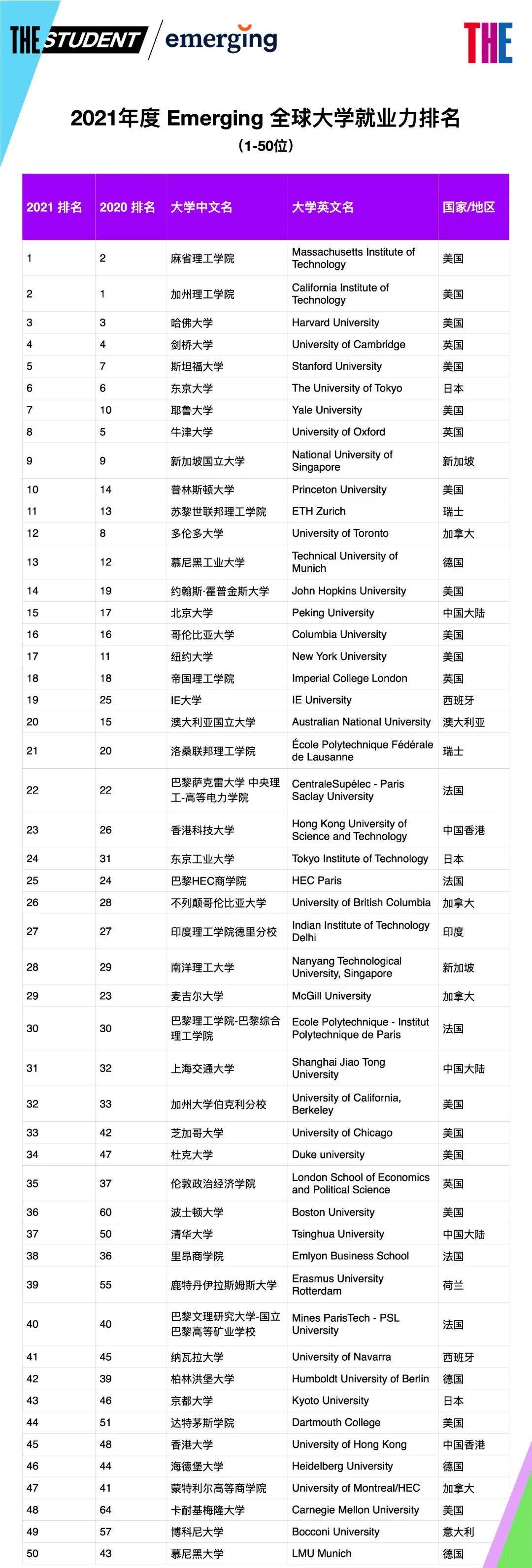 全球|美国高校毕业生就业力TOP10公布，国际大厂都抢着要！