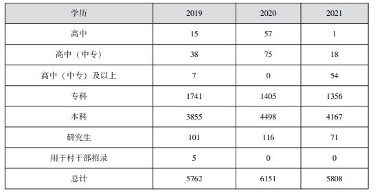 地市|17地市分数线！2022年安徽省考职位分析来啦