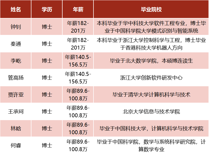华为“天才少年”再刷屏！一位刚拿下“编程界奥赛”冠军