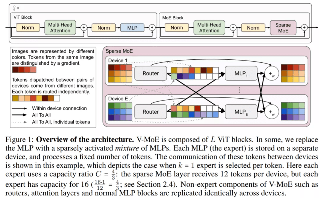 150亿参数，谷歌开源了史上最大视觉模型V-MoE的全部代码