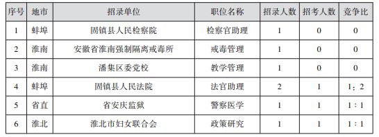 地市|17地市分数线！2022年安徽省考职位分析来啦