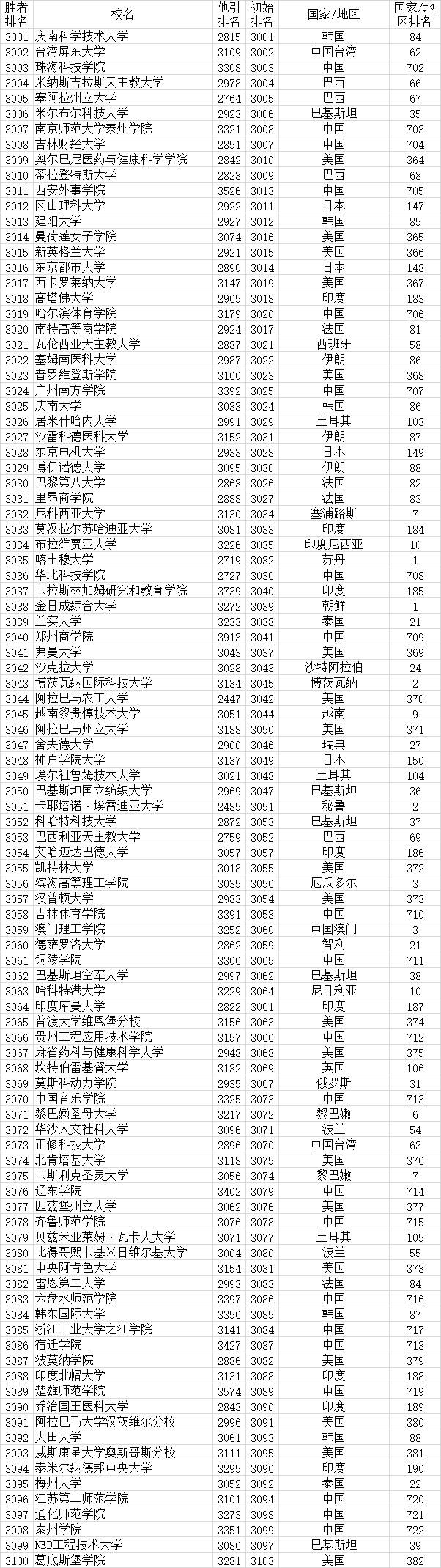 武书连|武书连2021全世界4000所大学胜者排名 --基于大学论文引用的研究结果