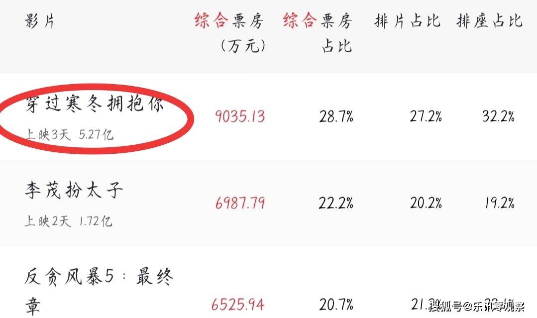 寒冬|《穿越寒冬拥抱你》票房破5亿，口碑却崩盘，贾玲黄渤也救不了
