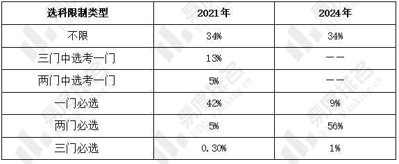 物理|2024年天津模拟高考选科要求比2021年更加严格！