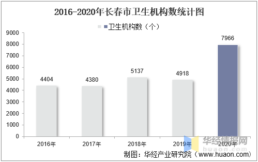 长春人口2020_厦门仍热 长春更 冷 ,第二轮集中土拍效果显现