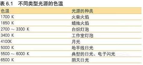 小菲开讲了 | 你真的懂色温吗？