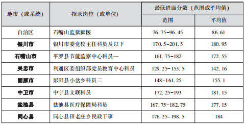 宁夏|速看！2022年宁夏公务员各地市进面分数线汇总