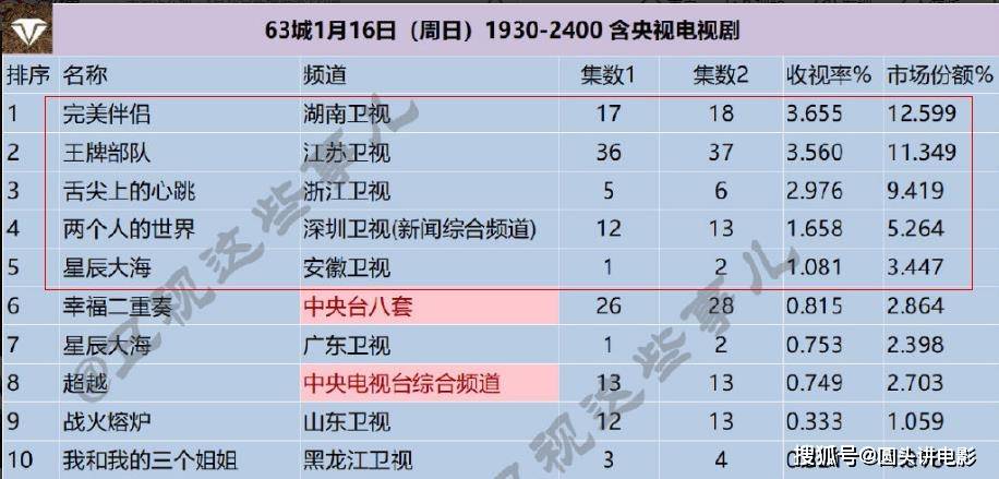 Top|电视剧收视率榜Top5：《王牌部队》跌至第二，第一收视高达3.65%