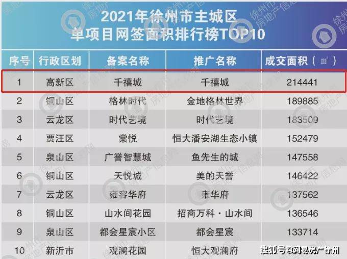 2021年楼市年度榜单出炉，数据告诉你徐州楼市哪里火！