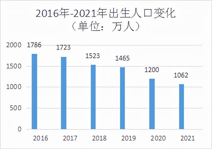 2021年中国出生人口出生率7.52‰ 为1949年以来最低