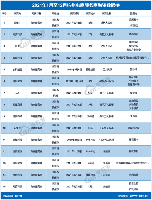 电商服务商年度报告：融资超44亿元 同天博电竞APP比大增近四成(图10)