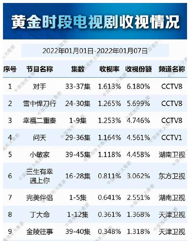 嘲讽|王牌部队收视率垫底，顾一野却成功出圈：顶流肖战不扛剧了？